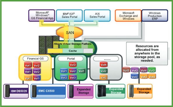 Hitachi NAS Platform