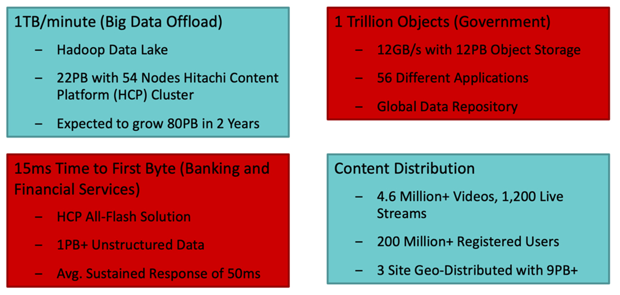 Object Storage for High-Performance Workloads