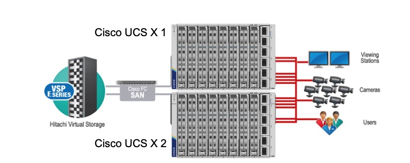 Hitachi Vantara and Cisco converged solutions for video