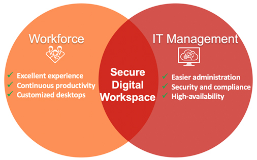 Secure Digital Workspace