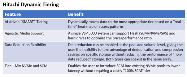 Hitachi Dynamic Tiering