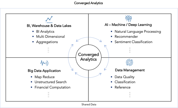 Converged Analytics
