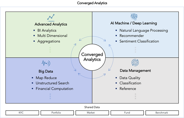 Converged Analytics